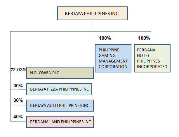 Berjaya corporation berhad annual report 2009 audi